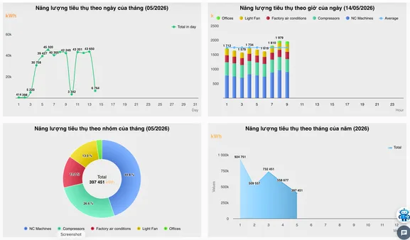 Dashboard điện năng tiêu thụ của một nhà máy: theo ngày, theo giờ, theo nhóm thiết bị và theo tháng. Ảnh chụp giao diện thật với dữ liệu vận hành thật.