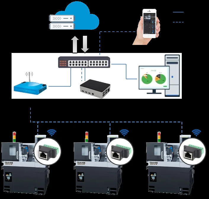 Sơ đồ thu tín hiệu từ máy CNC qua FOCAS: thiết bị biên chạy Linux đọc máy, đẩy lên máy chủ, hiển thị trên web và điện thoại.