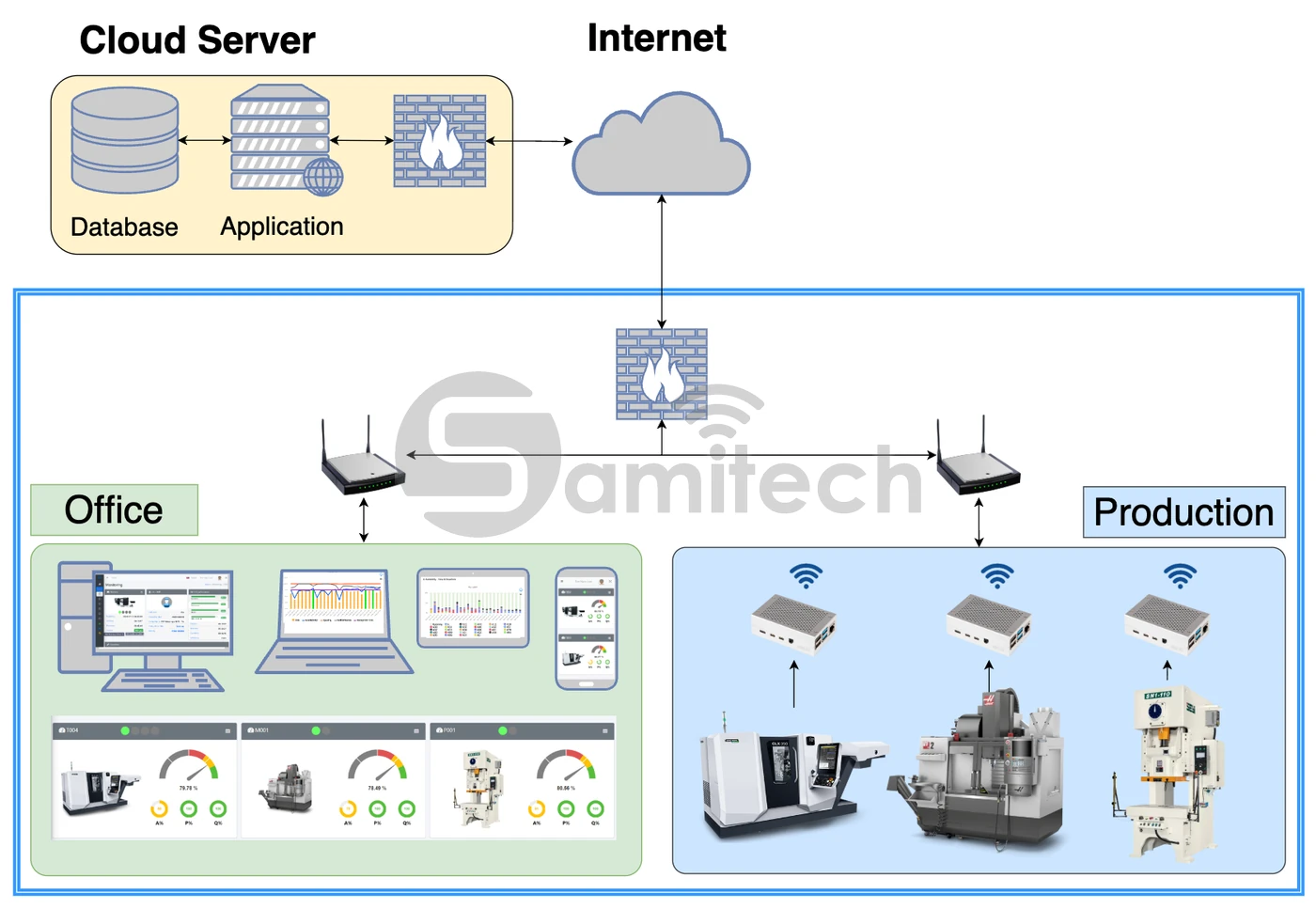 Sơ đồ: ba thiết bị biên tại máy, qua wifi và tường lửa ra Internet, lên máy chủ đám mây rồi về màn hình văn phòng.