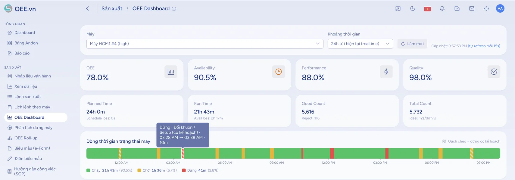 Bảng OEE của một máy: hiệu suất tổng thể tách theo Availability, Performance, Quality và dòng thời gian trạng thái trong ca.